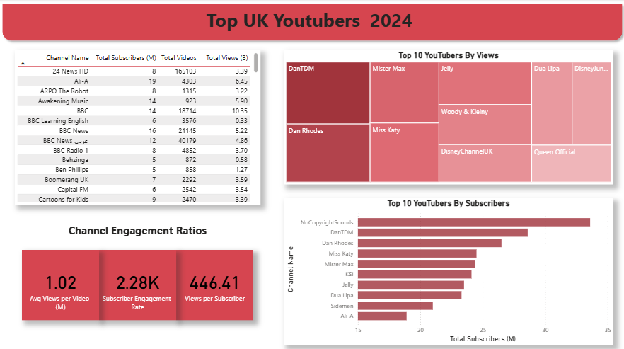 PBI_uk_YouTubers_Dashboard